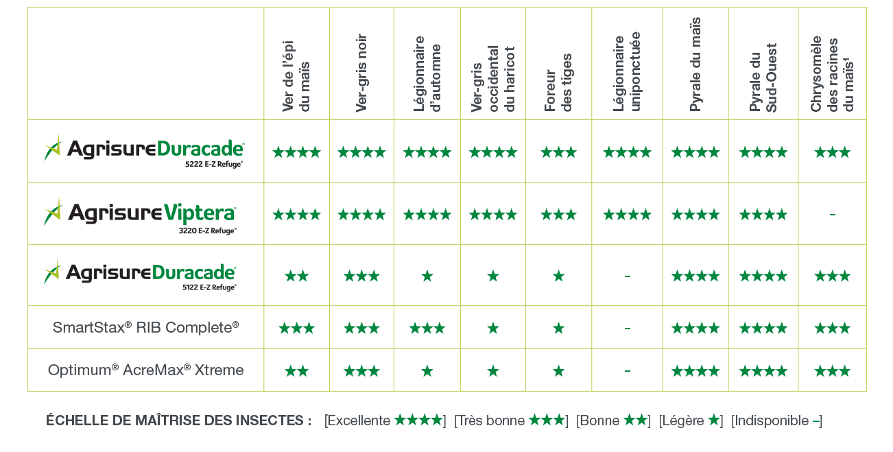 agrisure performance chart